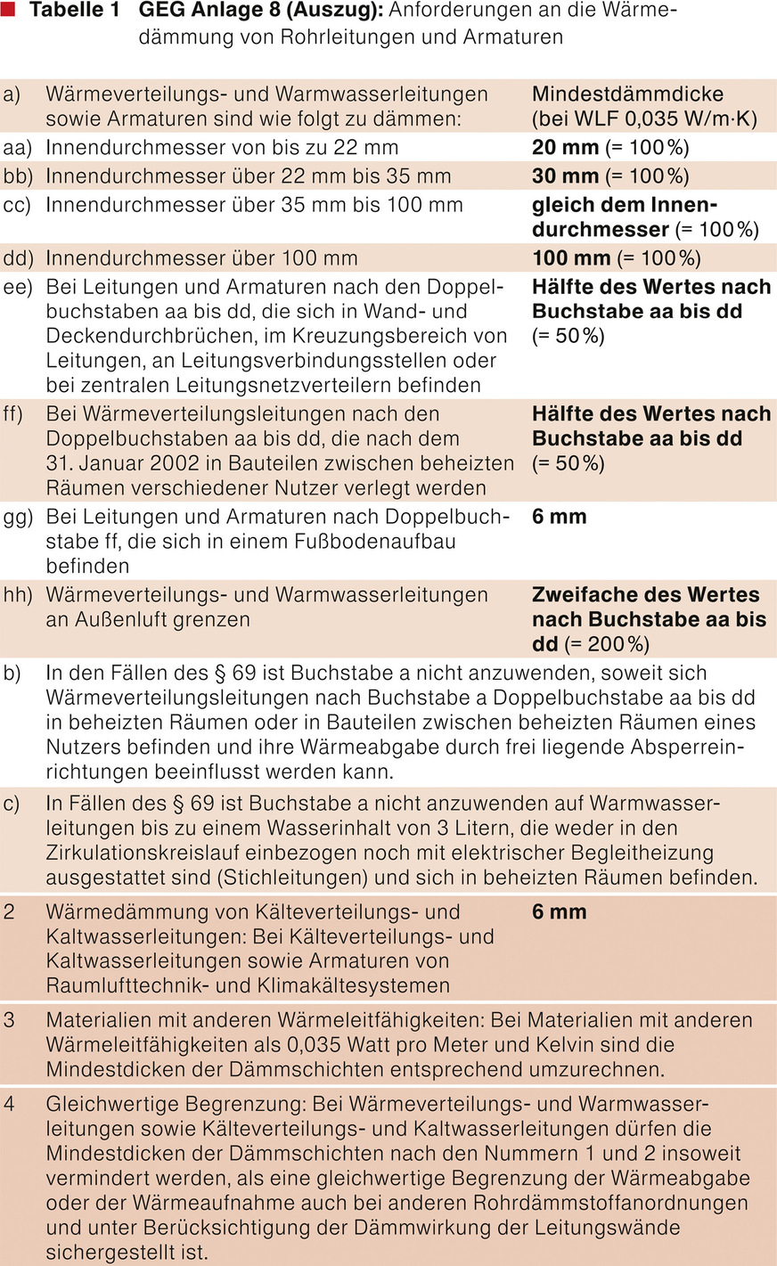 Was eine 100-Prozent-Dämmung ausmacht, kann man im GEG nachlesen