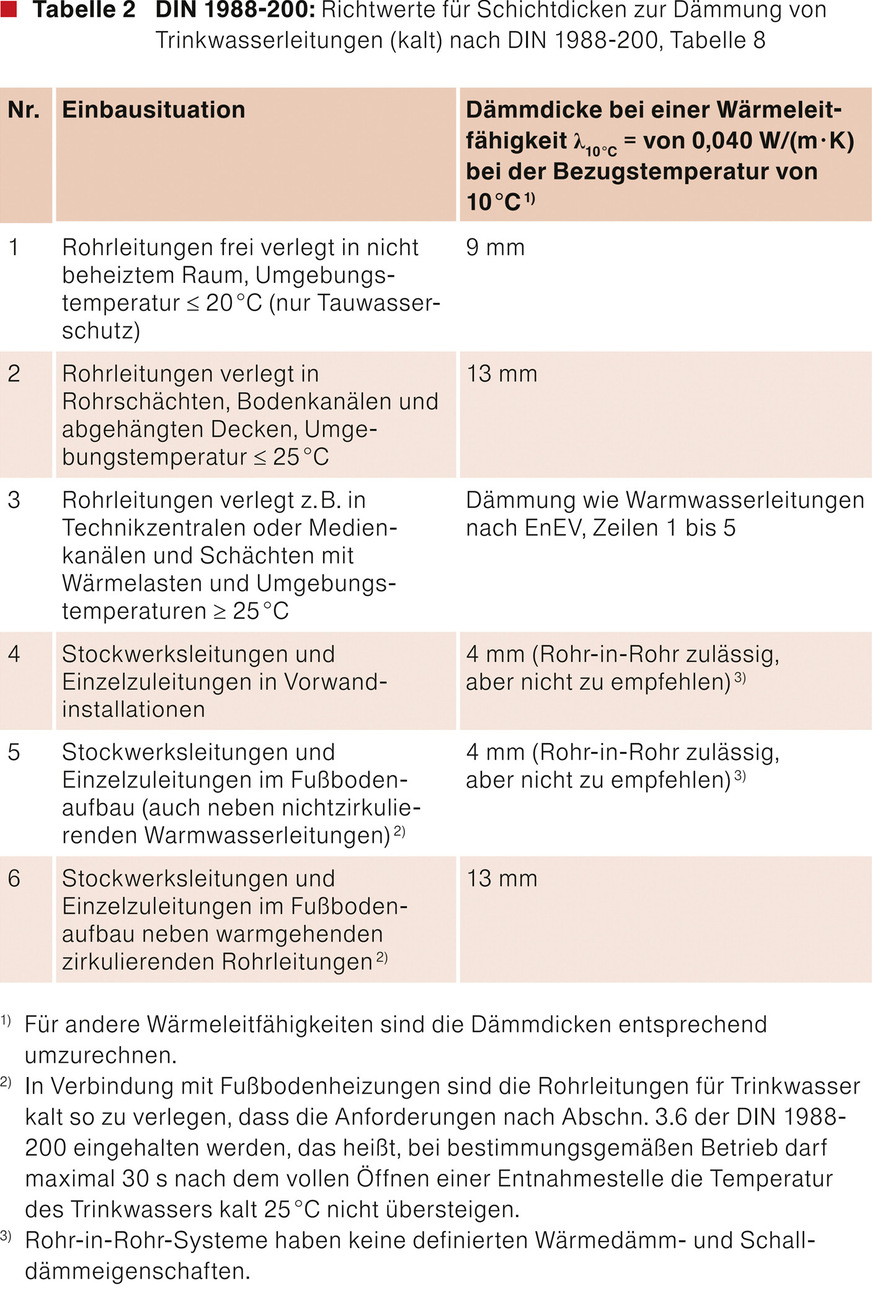 Trinkwasserleitungen werden unter anderem gemäß den Vorgaben der DIN 1988-200 gedämmt