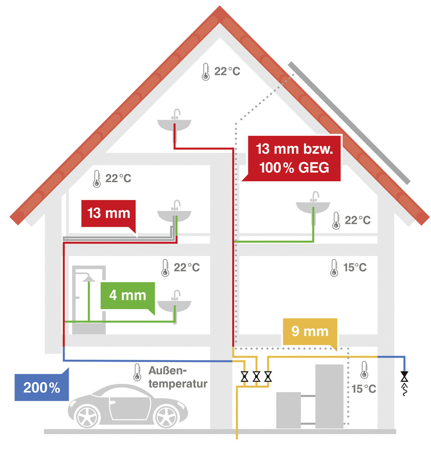 Wie man Kaltwasserleitungen dämmt und im Zweifel vor Erwärmung schützt