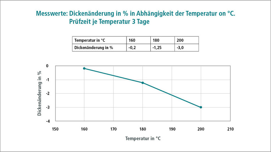 Bestimmung der oberen Anwendungsgrenztemperatur nach EN 14706.