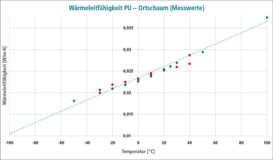 Wärmeleitfähigkeit PU-Ortschaum in Abhängigkeit von der Temperatur.