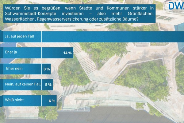 Deutschland will die Schwammstadt.