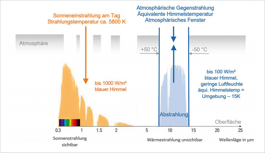 Die Durchlässigkeit der Atmosphäre für Sonneneinstrahlung (links) und Gegenstrahlung des Himmels (rechts) im atmosphärischen Fenster (8 µm bis 13 µm).