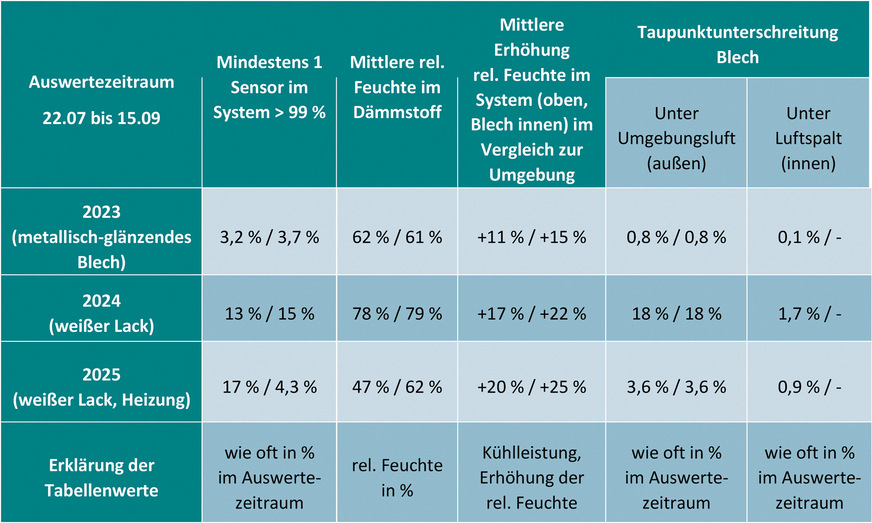 Tabelle 2: Feuchtigkeitsentwicklung und Taupunktunterschreitungen für die gedämmten Rohrsysteme im Auswertezeitraum für die Jahre 2023, 2024 und 2025 (Tabellenwerte mit Spalt / ohne Spalt).