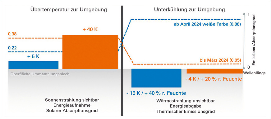 Auswirkung des solaren Absorptionsgrades (links) und des thermischen Emissionsgrades (rechts) auf die Oberflächentemperatur des Ummantelungsbleches.