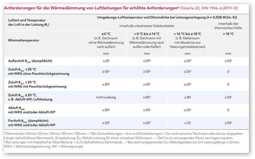 Grundlegende Anforderungen an die Wärmedämmung des Lüftungsleitungsnetzes innerhalb von&nbsp;Wohngebäuden gemäß Tabelle 23 der DIN 1946-6.