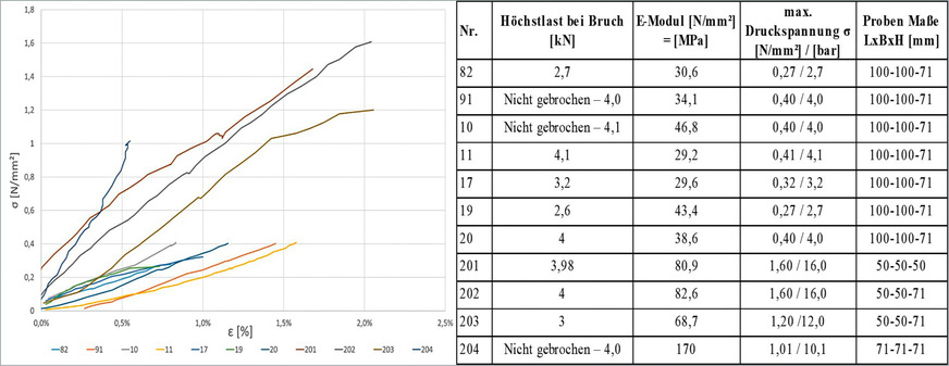 4. Spannungs-Dehnungs-Diagramm mit Datenlinien verschiedener Probekörper,