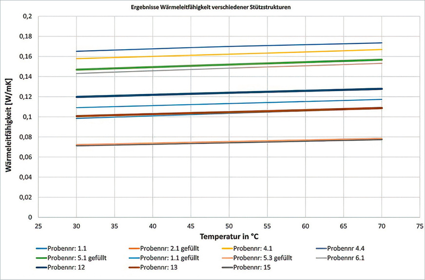 5. Wärmeleitfähigkeiten der einzelnen Probekörper