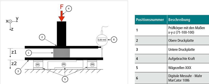3. Aufbau der Messapparatur zur Bestimmung der Druckbelastung verschiedener Strukturen.