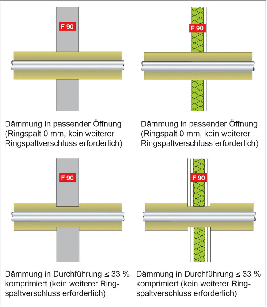 Je nach Wandaufbau sind für den Ringspalt­verschluss praxisgerecht&nbsp;vier abnahme­sichere ­Ausführungsvarianten möglich.