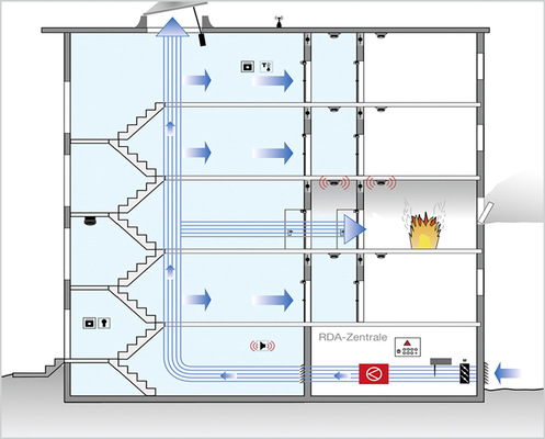 Ein kontrollierter Überdruck im Sicherheitstreppenraum verhindert das Eindringen von Rauch. Die geöffnete Tür zum Brandgeschoss wird entgegen der Rauchausbreitung mit frischer Luft durchströmt.