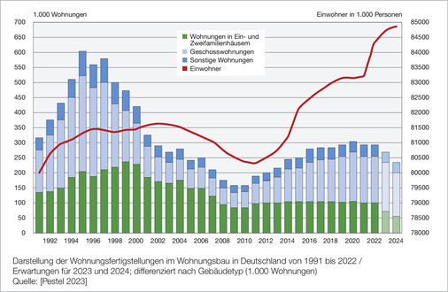 Der Holzbau kann aufgrund serieller Vorfertigung ein schnell realisierbarer Ausweg aus der Krise im Geschosswohnungsbau sein, denn der Bedarf an neuen Wohnungen ist enorm.
