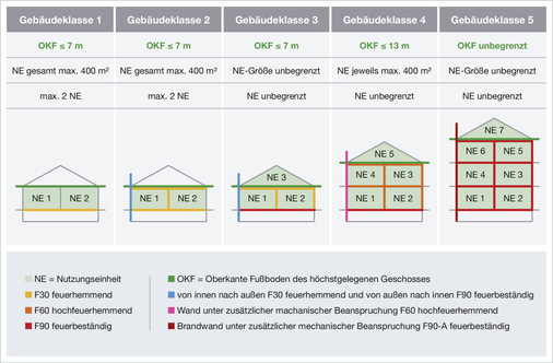 Definition der Gebäudeklassen nach Musterbauordnung (MBO).