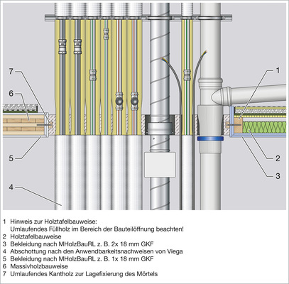 Qualifizierte Abschottung einer Bauteildurchdringung mit gemischter Schachtbelegung.