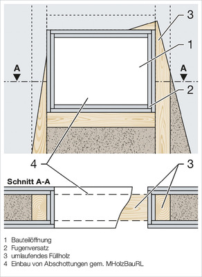 Schematische Darstellung zur fachgerechten Ausführung von Öffnungen in Deckendurchführungen in Holzbauweise.