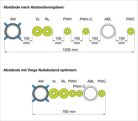 Der Platzbedarf für auf Nullabstand geprüfte Brandschutzsysteme ist signifikant kleiner. Das spielt gerade im Geschosswohnungsbau eine wichtige Rolle, wo jeder Quadratmeter vermietbarer Raum wirtschaftlich zählt.