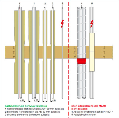 Zugelassene Ausführungen nach der Erleichterung der MLAR.