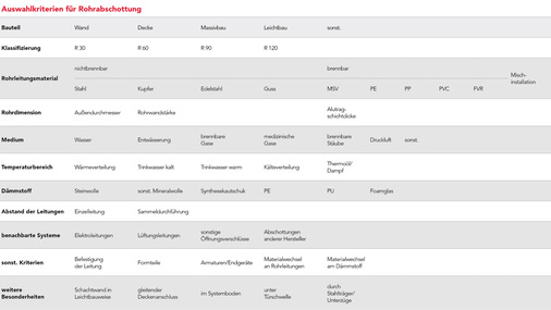 Tabelle 1: Mögliche Einflussfaktoren auf die Auswahl der richtigen Rohrabschottung