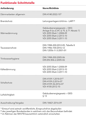 Tabelle 2: Funktionale Schnittstelle