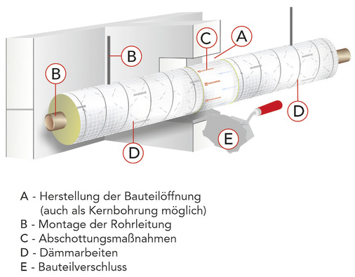 Rohrabschottung – beteiligte Gewerke