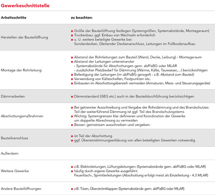 Tabelle 3: Gewerkeschnittstelle