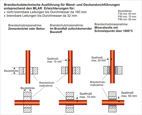 Bild 2 Wand- und Deckendurchführungen nach den Erleichterungen der MLAR, Abschnitt 4.3, für nichtbrennbare und brennbare Rohre.