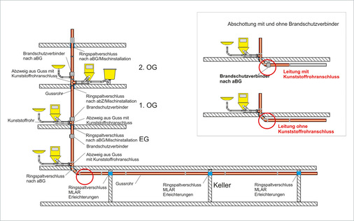 Bild 3 Kellerleitung mit Rohrdurchführungen nach den Erleichterungen der MLAR und Fallleitung mit Brandschutzverbindern (Anlehnung z. B. an aBG des Herstellers UBA Tec, die Einbaubedingungen sind der jeweiligen aBG zu entnehmen).