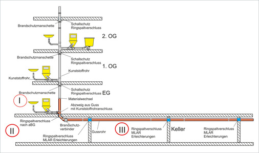 Bild 4 Beispiel eines Wechsels von nichtbrennbarem und brennbarem Material innerhalb einer Anlage.
