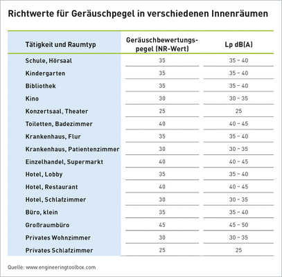 Tabelle 1 zeigt die empfohlenen Lärmpegel für verschiedene Innenräume.