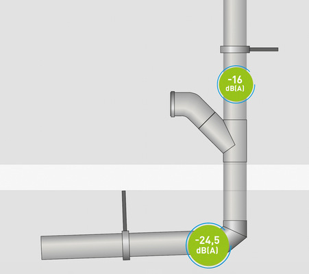 Reduzierte Abwassergeräusche mit ArmaComfort AB/AB Alu Plus: bis zu -16 dB(A) an senkrecht laufenden und -24,5 dB(A) an waagerecht laufenden Rohrleitungen, gemäß CSTB-Prüfungen nach EN 14366 bei einem Wasserdurchfluss von 2 l/s.