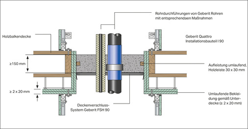 Zwei aBG ermöglichen beim Installationsschacht Quattro die Erfüllung aller bauordnungsrechtlichen Prüfanforderungen – auch im Bereich von Sonderdecken, wie z. B. Holzbalkendecken.