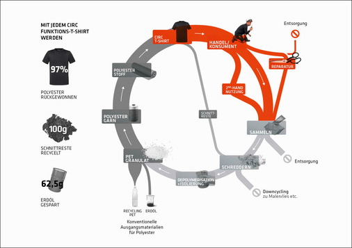 Dank des Mono-Materialkonzepts (ausschließlich Polyester) wird eine mehrfache Wiederverwendung ermöglicht. Mit jedem Circ-­Funktions-T-Shirt werden 97 % Polyester rückgewonnen, ca. 1 kg Schnittreste recycelt und der Verbrauch von 62,5 g Erdöl vermieden.