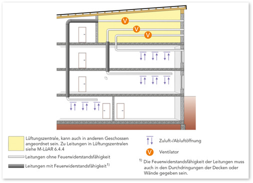 Lüftungsleitungen werden häufig durch verschiedene Brandabschnitte eines Gebäudes geführt. Hierbei sind mit Blick auf den vorbeugenden Brandschutz einige Anforderungen zu erfüllen.