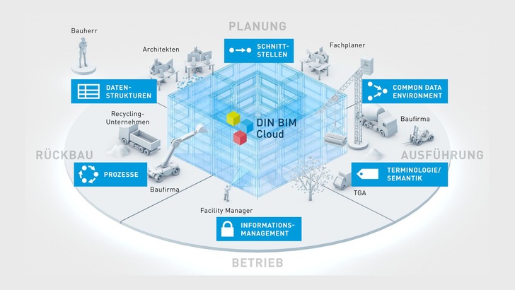 Quellen[1] Europäische Kommission, InternalMarket, Industry, Entrepreneurshipand SMEs; Link:  https://ec.europa.eu/growth/industry/sustainability/buildings-and-construction_en[2] 2020 Global Status Report forBuildings and Construction;Global Alliance for Buildings andConstruction; Link: globalabc.org[3] Normungsroadmap BIM; Link: www.din.de/go/normungsroadmapbim[4] DIN BIM Cloud; Link: www.din-bim-cloud.de