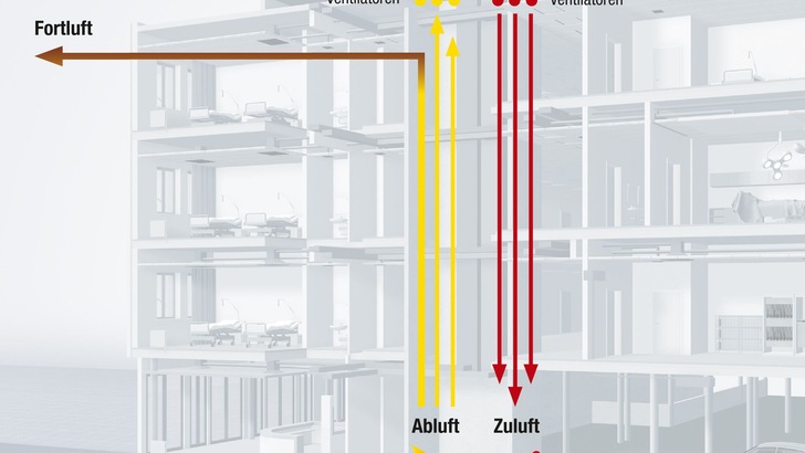 Abb. 2: Die unterschiedlichen Funktionsabschnitte von Luftkanälen.