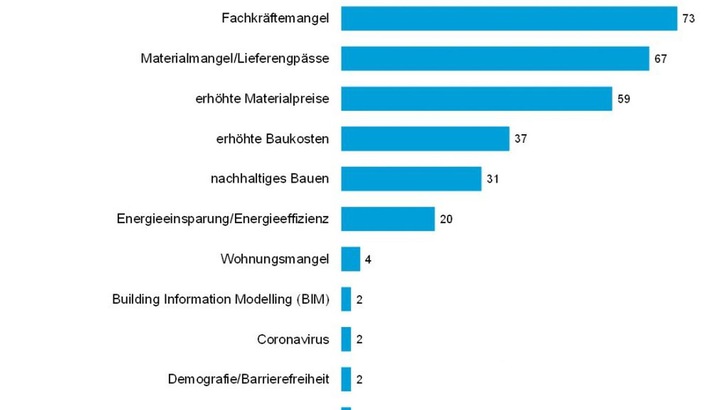 Welche 3 Entwicklungen werden Ihrer Meinung nach die Baubranche in Deutschland in 2022 und 2023 am stärksten bestimmen? (in %, n=49) - © BauInfoConsult, April 2022 Welche 3 Entwicklungen werden Ihrer Meinung nach die Baubranche in Deutschland in 2022 und 2023 am stärksten bestimmen? (in %, n=49) - © BauInfoConsult, April 2022