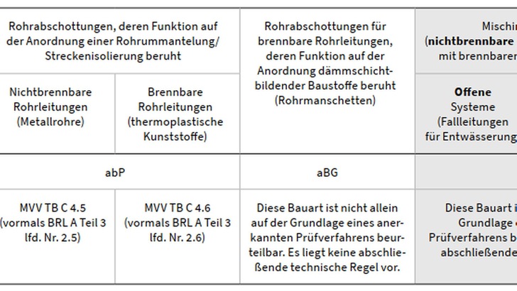 Tabelle 1: Aktueller Stand der Verwendbarkeitsnachweise für Rohrabschottungen [2] - © bvfa