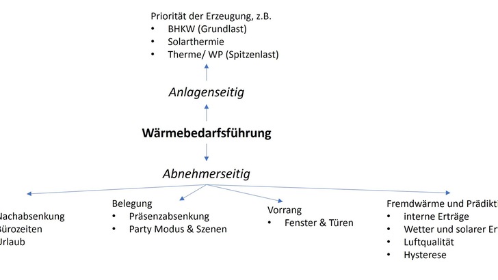 „Flussdiagramm zur Wärmeverwaltung mit detaillierter Darstellung von Wärmequellen und Prioritäten, einschließlich der Begriffe ‚Anlagenseitig‘ für technische Systemebene und ‚Abnehmerseitig‘ für effiziente Nutzung und Verteilung in Gebäuden. - © S-IT ITC GmbH „Flussdiagramm zur Wärmeverwaltung mit detaillierter Darstellung von Wärmequellen und Prioritäten, einschließlich der Begriffe ‚Anlagenseitig‘ für technische Systemebene und ‚Abnehmerseitig‘ für effiziente Nutzung und Verteilung in Gebäuden. - © S-IT ITC GmbH