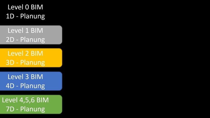 BIM-Maturity, der vollständige digitale Zwilling betrifft nicht nur die Baustelle. BIM läuft bis zum Lebensende des Gebäudes und dürfte in Zukunft auch für z.B. die NH-Klasse (GEG) eine Rolle spielen.