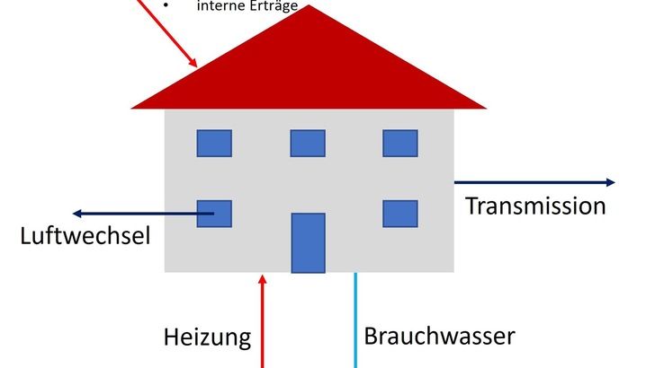 Zur Erinnerung: Wärme verlässt nicht nur mittels Transmission durch die Isolierung das Gebäude. Der exakte Wärmebedarf ist daher immer schwierig zu ermitteln.