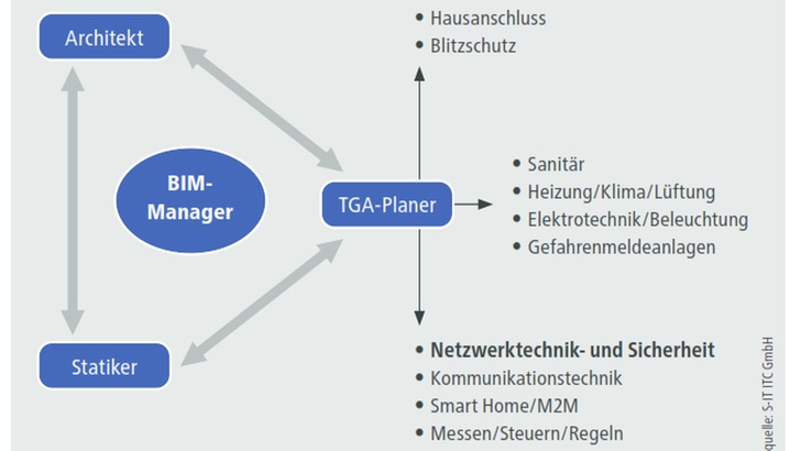 Der BIM Kreislauf – vergleichbar mit dem PDCA-Zyklus, Deming Kreis, der u.a. im Qualitätsmanagement (vgl. DIN EN ISO 9000) schon lange zum Standard gehört.