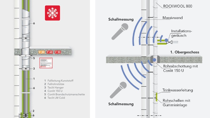 Abb. 2 (linkes Bild): Speziell für den Tauwasserschutz an brennbaren Regenwasserleitungen wurde eine Abschottungsvariante mit der Conlit Brandschutzmanschette geprüft. Die Nutzung des sogenannten Teclit Tools erleichtert es, die erforderlichen Dämmstärken zu definieren.
Abb. 3 (rechtes Bild):  Abschottungen sind so zu planen und auszuführen, dass sie den Schallschutz im Gebäude nicht beeinträchtigen. Durch fachgerecht eingebaute Dämmungen im Bereich von Wand- und Deckendurchführungen wird vermieden, dass Fließgeräusche aus Rohrleitungen auf die angrenzenden Bauteile übertragen werden (Körperschall) oder eine Schallübertragung zwischen Räumen durch die Bauteilöffnung möglich ist (Luftschall).