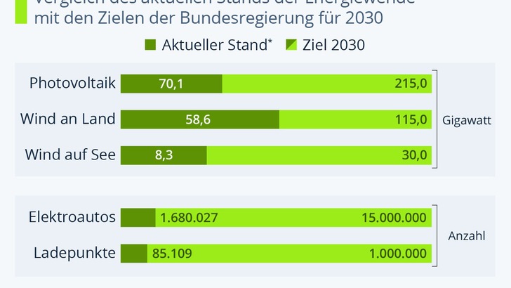 „Balkendiagramm zeigt den Vergleich der aktuellen Energieziele Deutschlands für 2030 im Bereich technische Dämmung, mit Fokus auf Wärme-, Kälte-, Schall- und Brandschutz in Gebäudetechnik und Industrie. - © Statista „Balkendiagramm zeigt den Vergleich der aktuellen Energieziele Deutschlands für 2030 im Bereich technische Dämmung, mit Fokus auf Wärme-, Kälte-, Schall- und Brandschutz in Gebäudetechnik und Industrie. - © Statista
