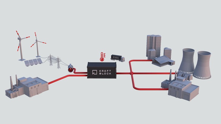 Das Kraftblock-System im Schema: Quellen in Form von Abwärme und umgewandeltem Strom links und Anwendungen rechts vom Speichersystem