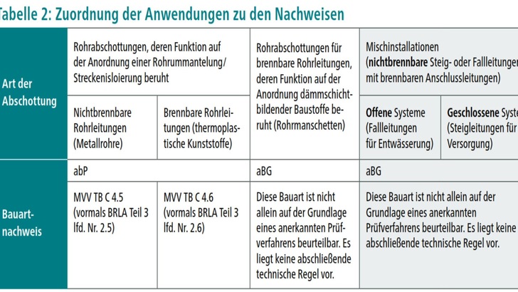 Tabelle mit detaillierten Zuordnungen zu Dichtungsanwendungen und Nachweisen in der Gebäudetechnik; Kategorien umfassen Dichtstofftypen und Prüfverfahren zur Bauwerksverifikation im Kontext von Wärme-, Kälte-, Schall- und Brandschutz. - © Positionspapier bvfa Mischinstallationen, 2021 Tabelle mit detaillierten Zuordnungen zu Dichtungsanwendungen und Nachweisen in der Gebäudetechnik; Kategorien umfassen Dichtstofftypen und Prüfverfahren zur Bauwerksverifikation im Kontext von Wärme-, Kälte-, Schall- und Brandschutz. - © Positionspapier bvfa Mischinstallationen, 2021