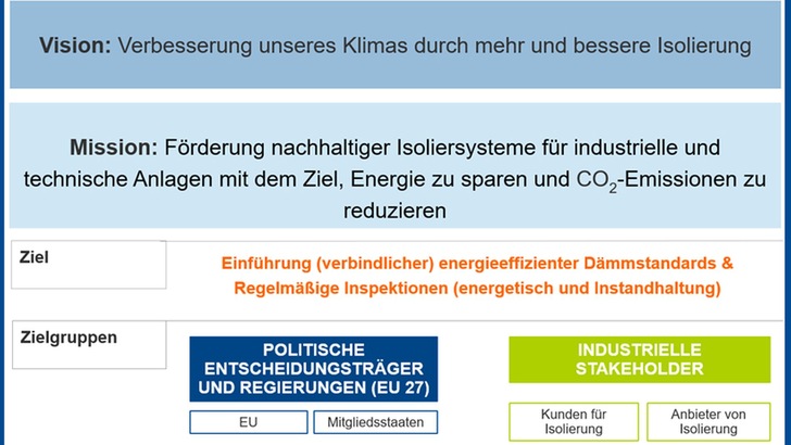 „Diagramm zur Darstellung der strategischen Ansätze für Klimaverbesserung durch Dämmung in der Gebäudetechnik, einschließlich Vision, Mission, Ziele und Zielgruppen wie Fachplanern und Architekten. - © EiiF
