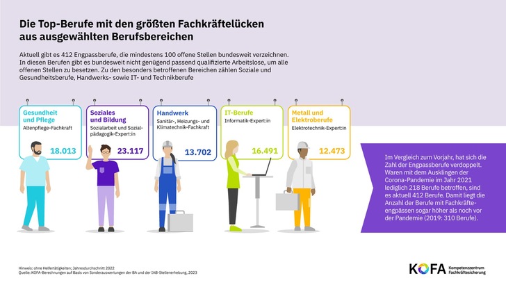 Die Top-Berufe mit den größten Fachkräftelücken aus ausgewählten Berufsbereichen. ) - © Kompetenzzentrum Fachkräftesicherung (KOFA Die Top-Berufe mit den größten Fachkräftelücken aus ausgewählten Berufsbereichen. ) - © Kompetenzzentrum Fachkräftesicherung (KOFA