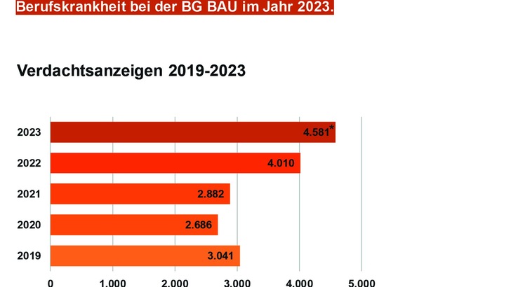 BG BAU: Berufskrankheit Lärmschwerhörigkeit 2019 bis 2023