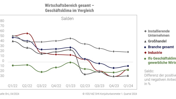 Liniendiagramm, das den Geschäftsklimaindex im Bereich technischer Dämmstoffe und Gebäudeisolierung in Deutschland von Q1/22 bis Q1/24 vergleicht und Schwankungen in Bezug auf Energieeffizienzvorgaben und neue Normen aufzeigt. - © B+L, 04/2024, VDS/VdZ