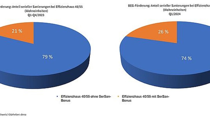 „Zwei Kreisdiagramme, die die Effizienz von Haussanierungen vergleichen. Links zeigt das Diagramm für Q1-Q4/2023, dass 21 % der Projekte mit innovativen Dämmstoffen realisiert wurden, während 79 % herkömmliche Lösungen nutzen. - © dena (Deutsche Energie Agentur)